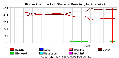 February 1st, 2022 Historical Market Share Graph