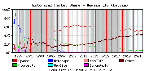 September 1st, 2022 Historical Market Share Graph