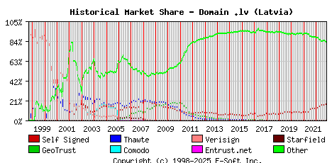 November 1st 2022 Historical Market Share Graph