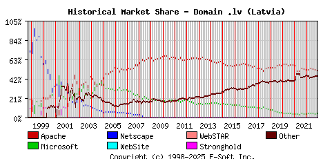 December 1st, 2022 Historical Market Share Graph
