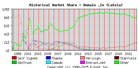 June 1st 2023 Historical Market Share Graph