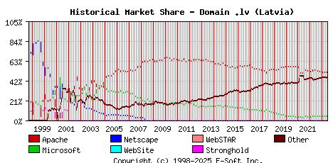 June 1st, 2023 Historical Market Share Graph