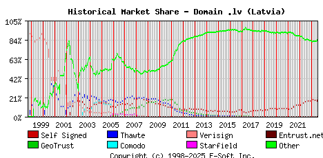 July 1st 2023 Historical Market Share Graph
