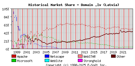 November 1st, 2023 Historical Market Share Graph