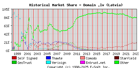 December 1st 2023 Historical Market Share Graph