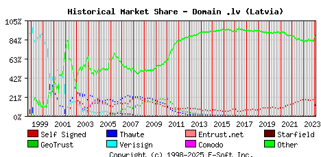 February 1st 2024 Historical Market Share Graph