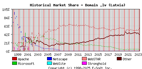 February 1st, 2024 Historical Market Share Graph