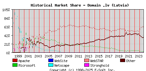 October 1st, 2024 Historical Market Share Graph