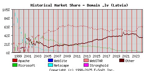 March 1st, 2025 Historical Market Share Graph