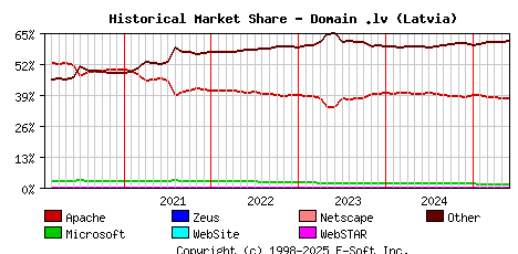 June 1st, 2025 Historical Market Share Graph