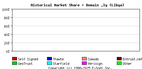 March 1st 2014 Historical Market Share Graph