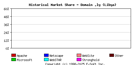 March 1st, 2014 Historical Market Share Graph