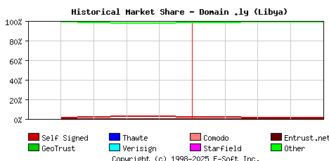 May 1st 2015 Historical Market Share Graph