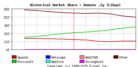 June 1st, 2015 Historical Market Share Graph