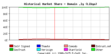 July 1st 2015 Historical Market Share Graph