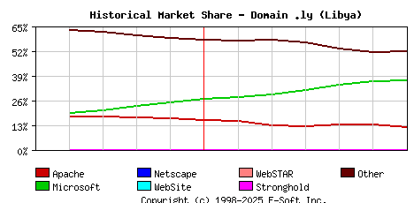 July 1st, 2015 Historical Market Share Graph