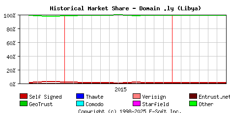 July 1st 2016 Historical Market Share Graph