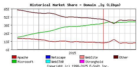 July 1st, 2016 Historical Market Share Graph