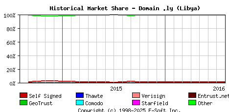 August 1st 2016 Historical Market Share Graph