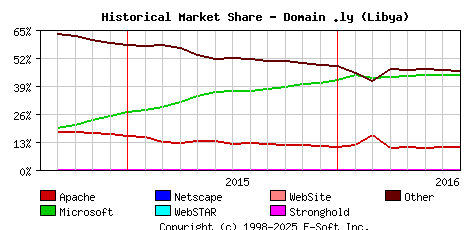August 1st, 2016 Historical Market Share Graph