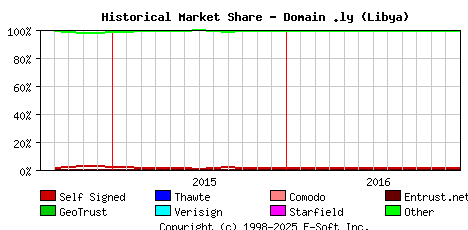 January 1st 2017 Historical Market Share Graph