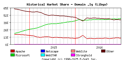 January 1st, 2017 Historical Market Share Graph