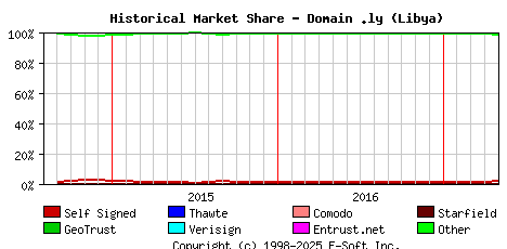 May 1st 2017 Historical Market Share Graph