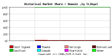 May 1st 2018 Historical Market Share Graph