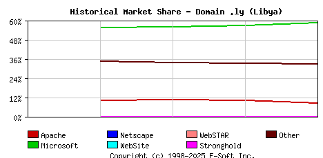 May 1st, 2018 Historical Market Share Graph