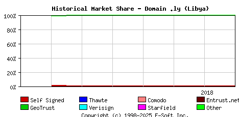 August 1st 2018 Historical Market Share Graph