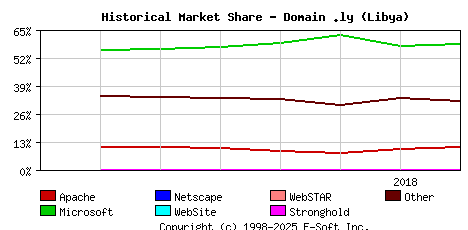 August 1st, 2018 Historical Market Share Graph