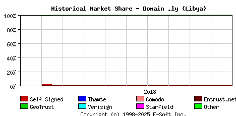 November 1st 2018 Historical Market Share Graph
