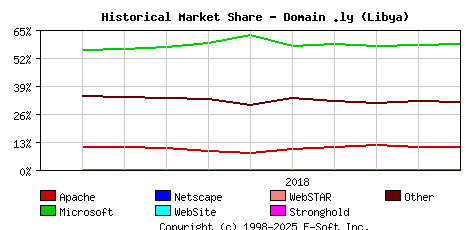 November 1st, 2018 Historical Market Share Graph