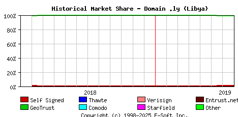 August 1st 2019 Historical Market Share Graph