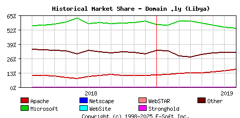 August 1st, 2019 Historical Market Share Graph