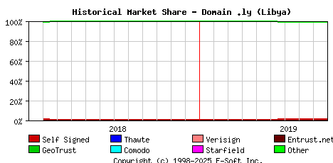 October 1st 2019 Historical Market Share Graph