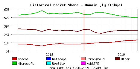 October 1st, 2019 Historical Market Share Graph