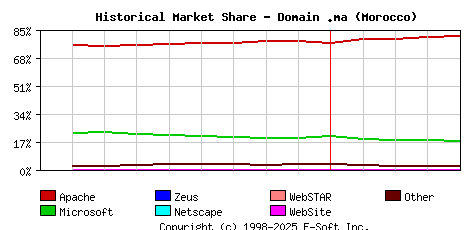 May 1st, 2010 Historical Market Share Graph