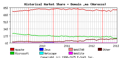 August 1st, 2013 Historical Market Share Graph