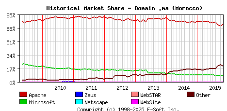 November 1st, 2015 Historical Market Share Graph