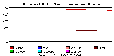 January 1st, 2017 Historical Market Share Graph