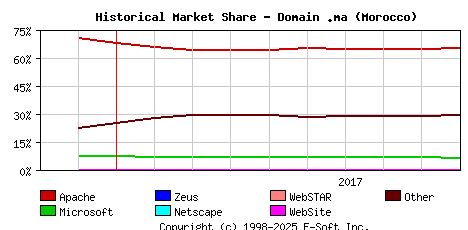 October 1st, 2017 Historical Market Share Graph