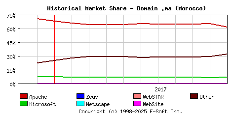 November 1st, 2017 Historical Market Share Graph