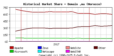May 1st, 2018 Historical Market Share Graph