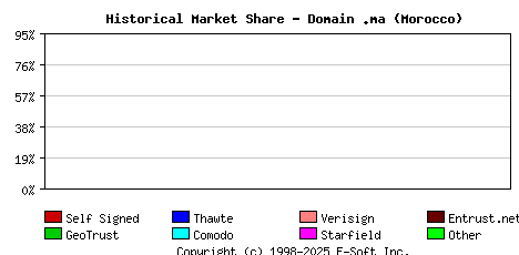 August 1st 2019 Historical Market Share Graph