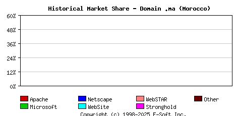 August 1st, 2019 Historical Market Share Graph