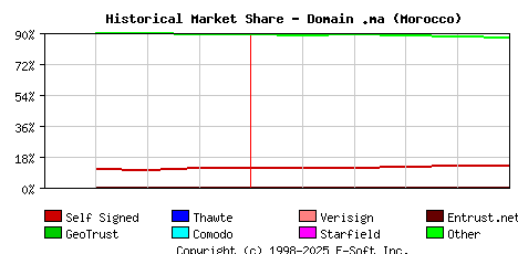 June 1st 2020 Historical Market Share Graph
