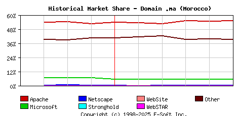 June 1st, 2020 Historical Market Share Graph