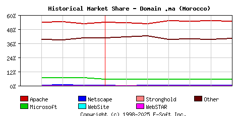 July 1st, 2020 Historical Market Share Graph