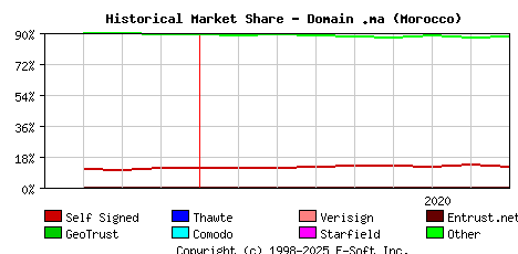 September 1st 2020 Historical Market Share Graph